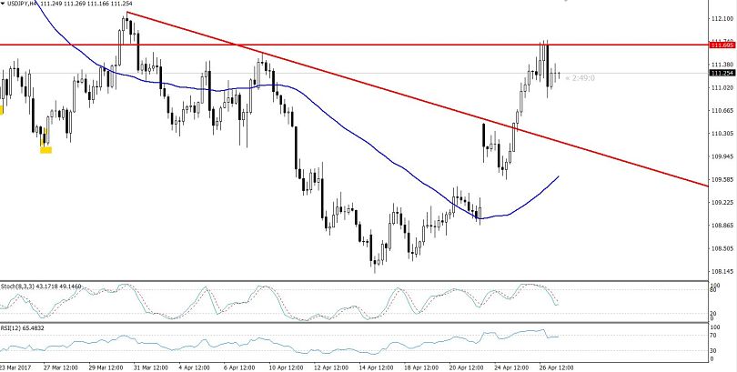 USDJPY - Hourly Chart
