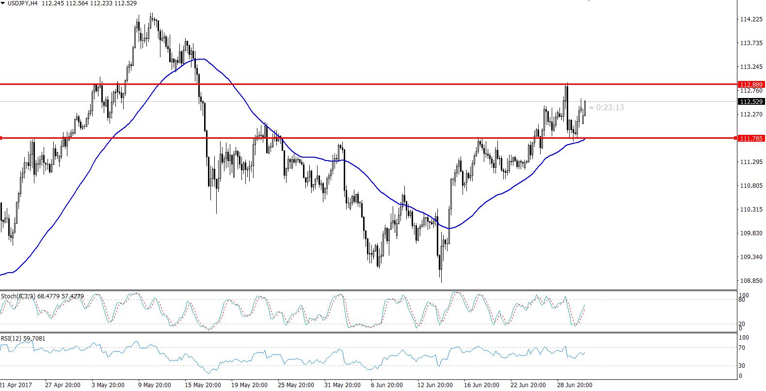 USDJPY - 4 Hours Chart - Narrow Trading Range