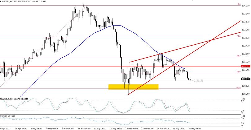 USDJPY - 4 Hour Chart