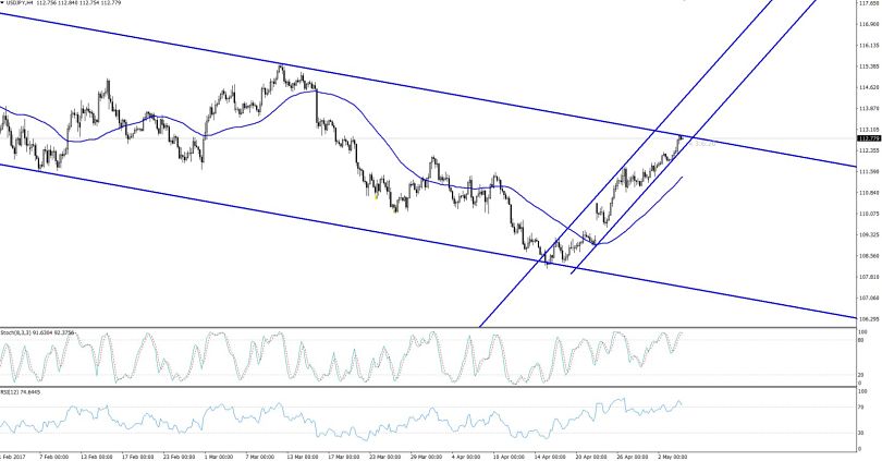 USDJPY - Bearish & Bullish Triangle Pattern 