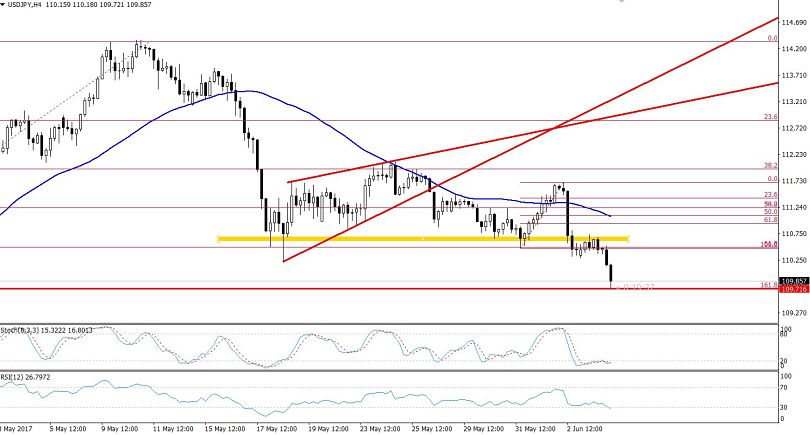USDJPY - 4 Hours Chart