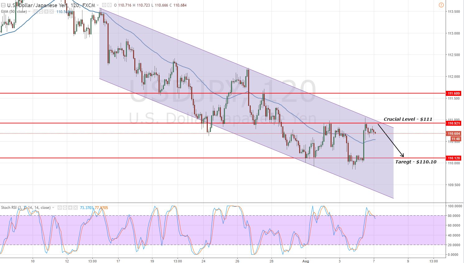 USDJPY - Bearish Channel & Double Top Resistance