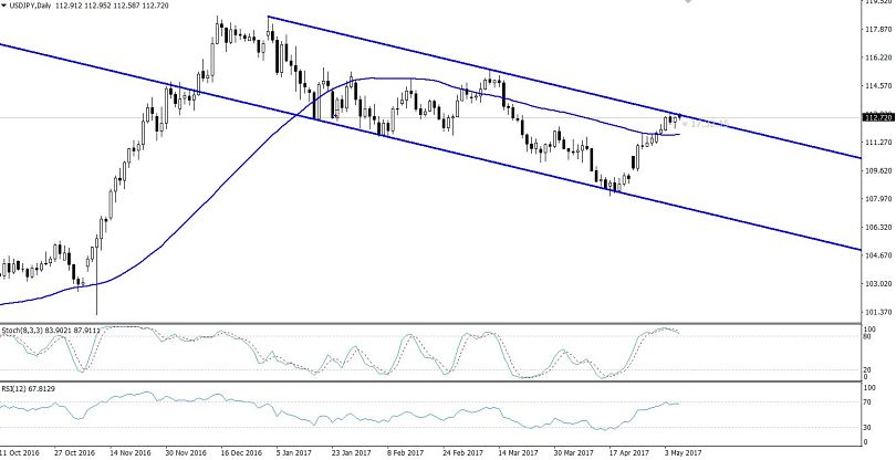 USDJPY - Bearish Channel In Daily Chart