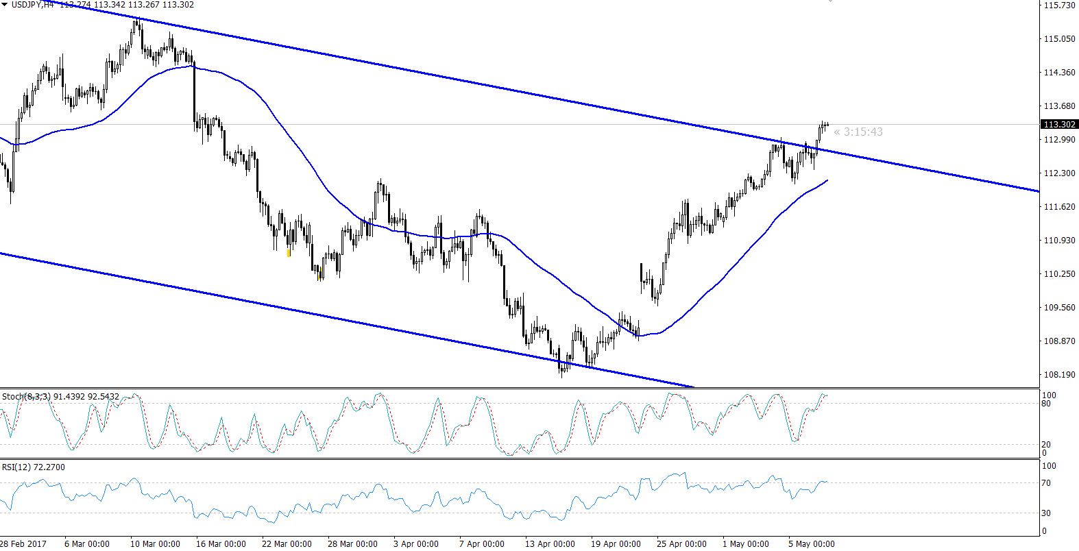 USDJPY - 4 Hours Chart