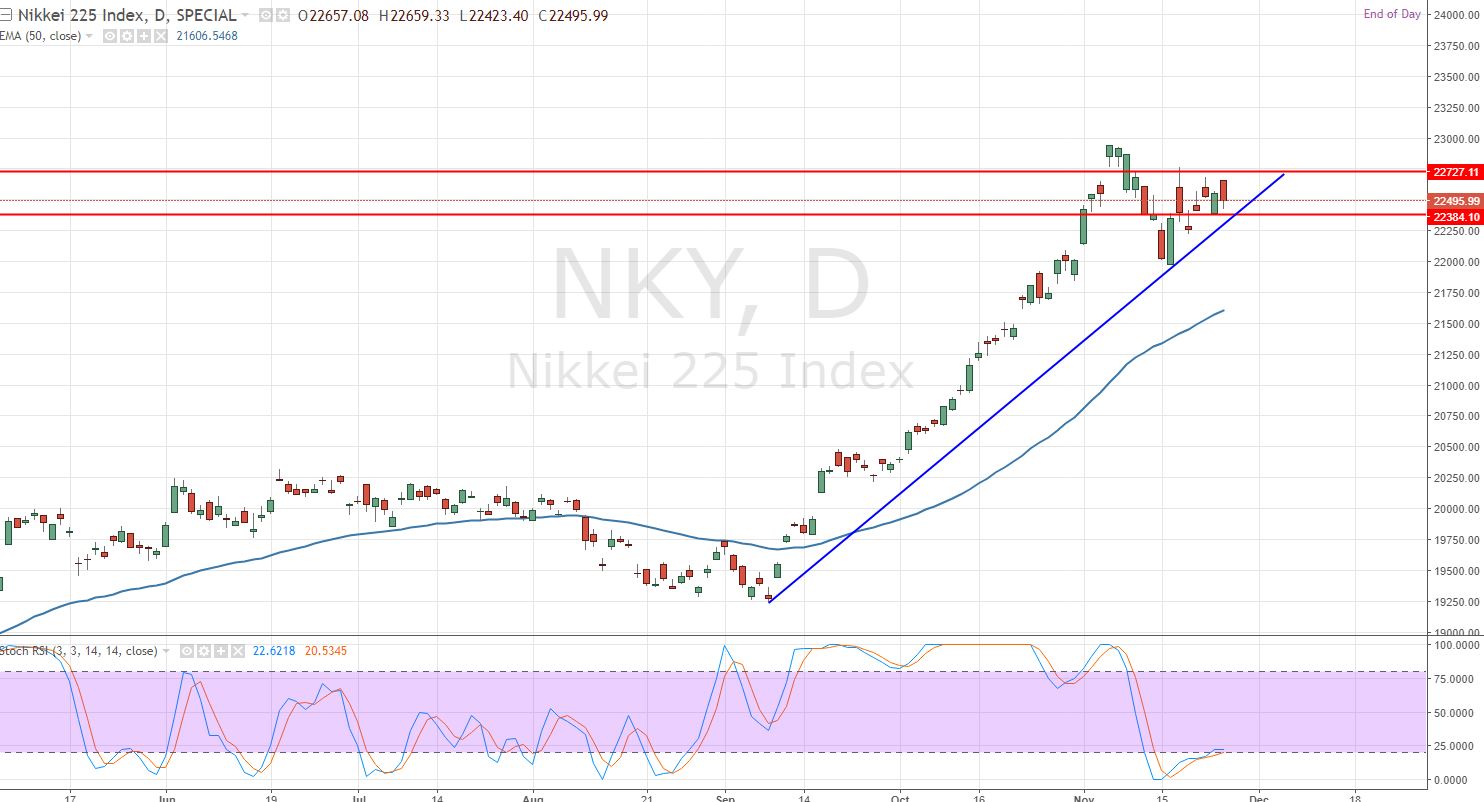 Nikkei - Daily Chart - Oversold
