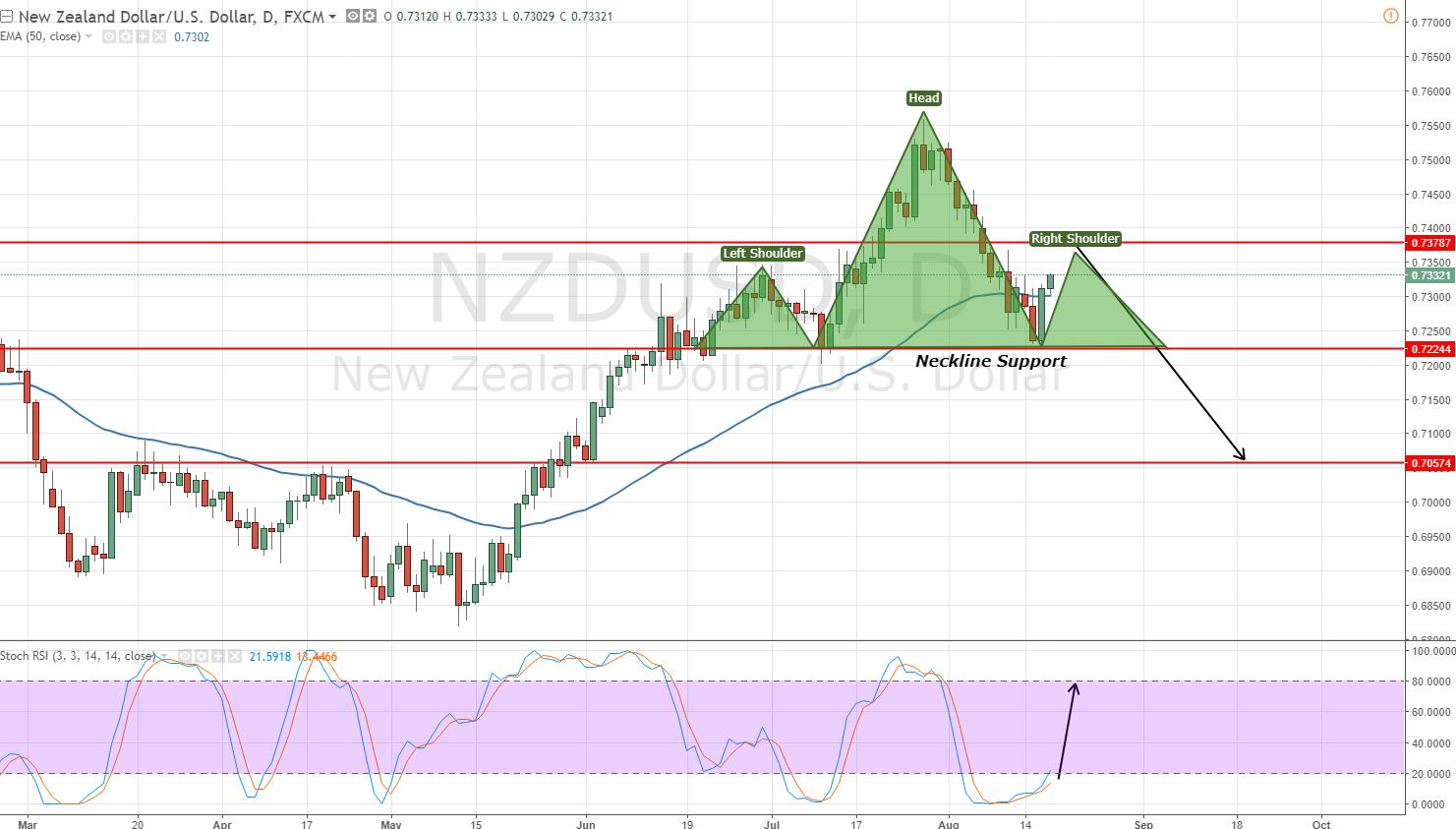 NZDUSD - Daily Chart - Head & Shoulder Pattern 
