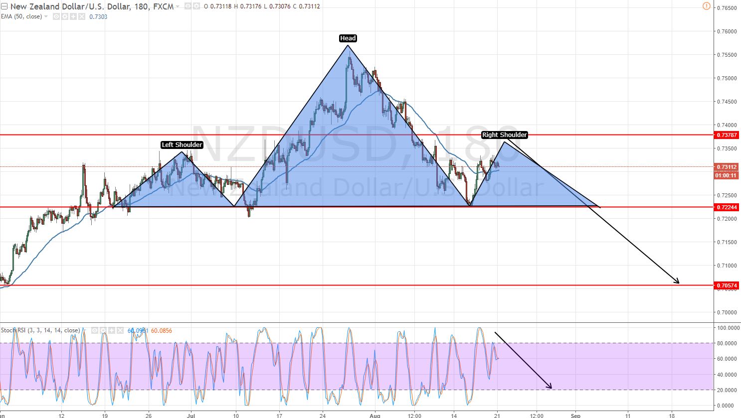 NZDUSD - 3 Hour Chart - Head & Shoulder Pattern