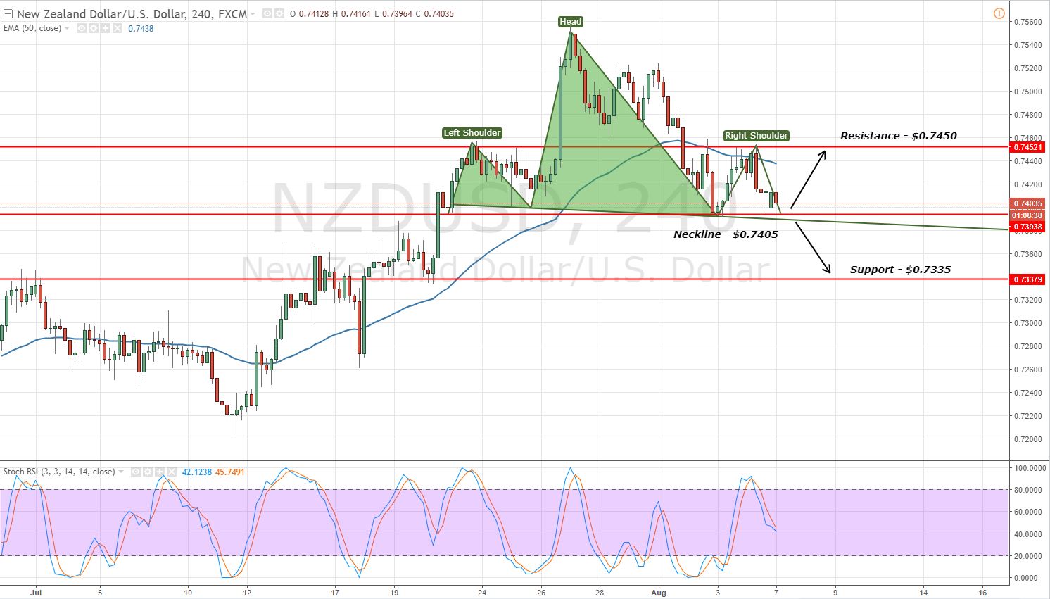 NZDUSD - Head & Shoulder Pattern - 2 Hours Chart