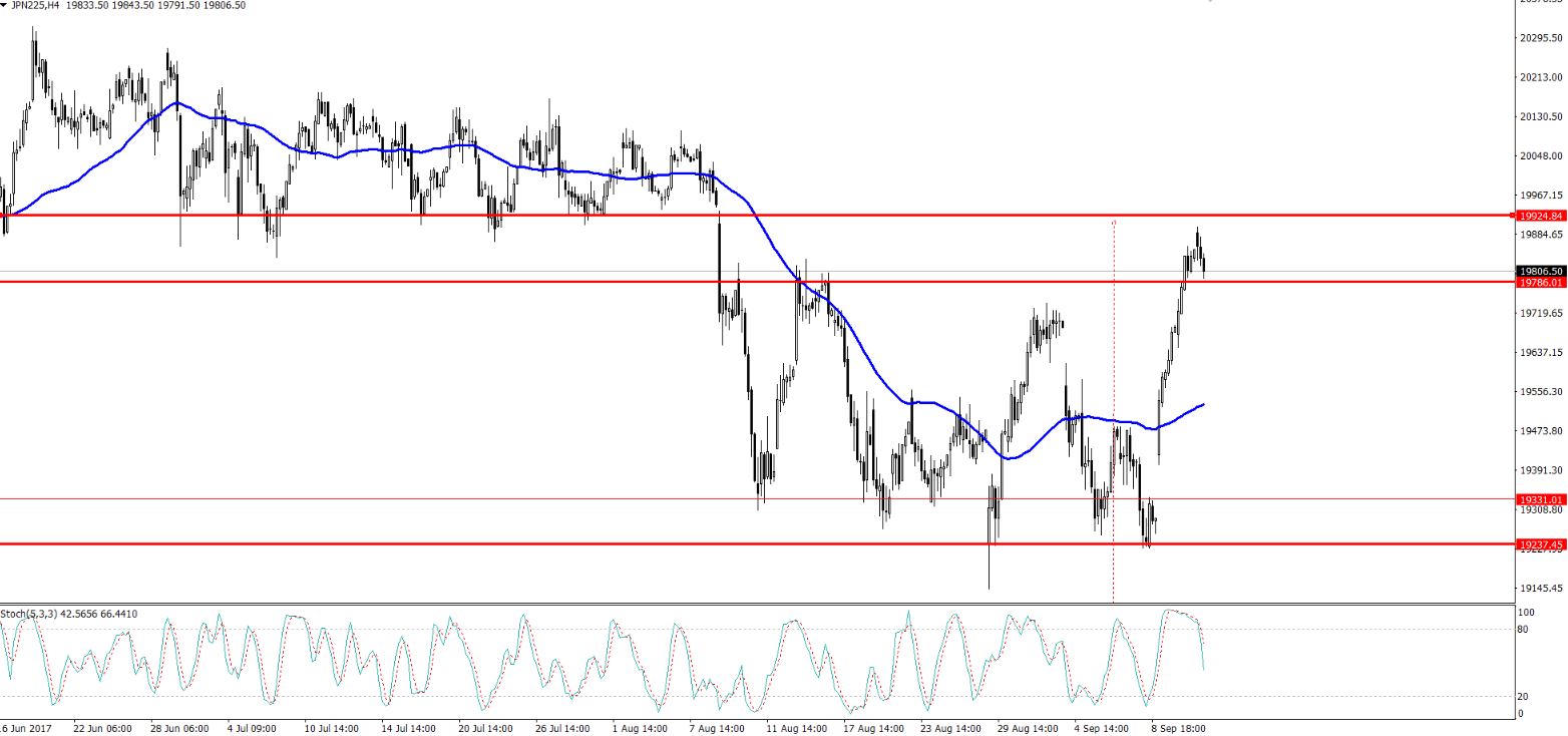Nikkei - 4 Hour Chart - Selling Zone