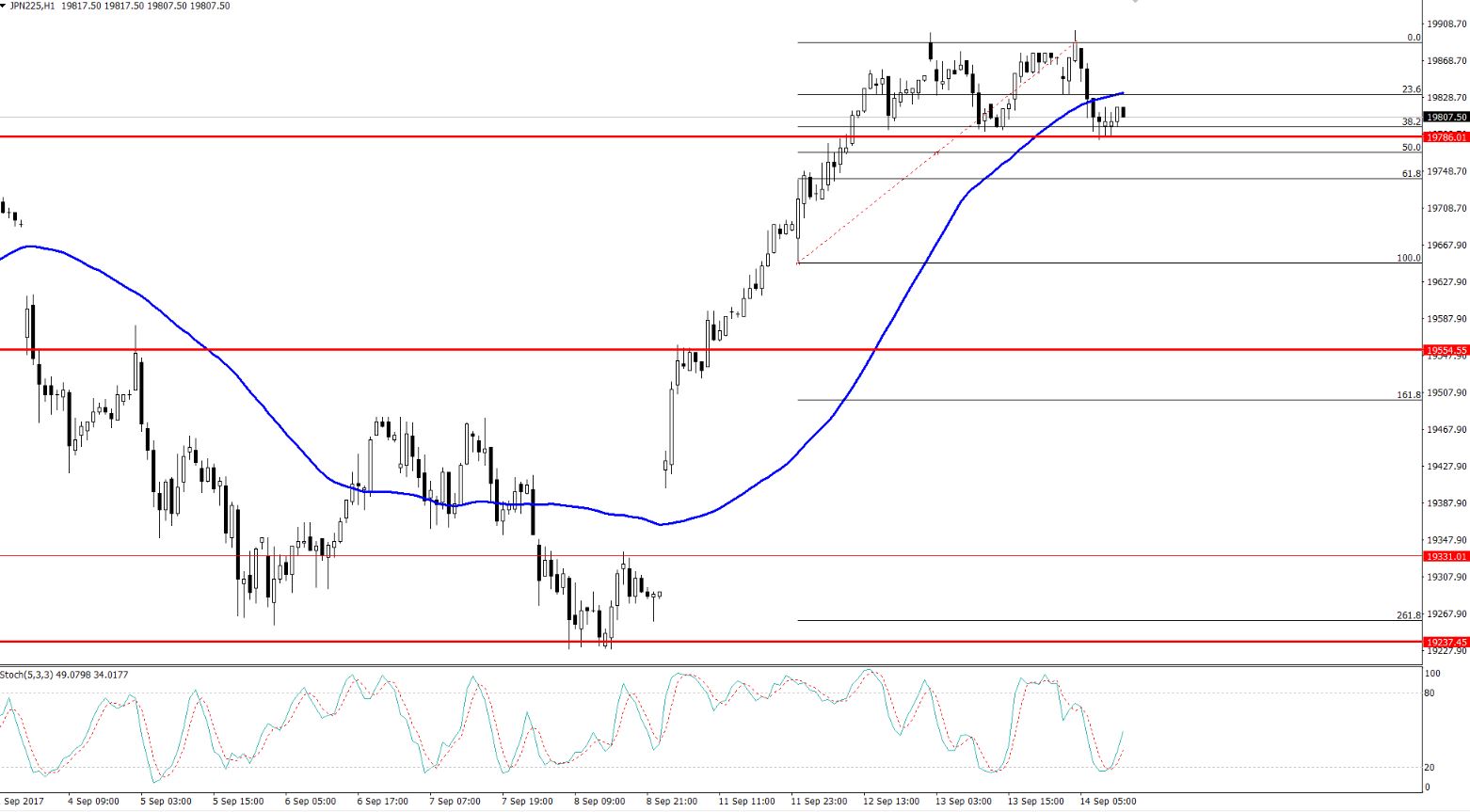 Nikkei - Hourly Timeframe - Double Bottom Support 