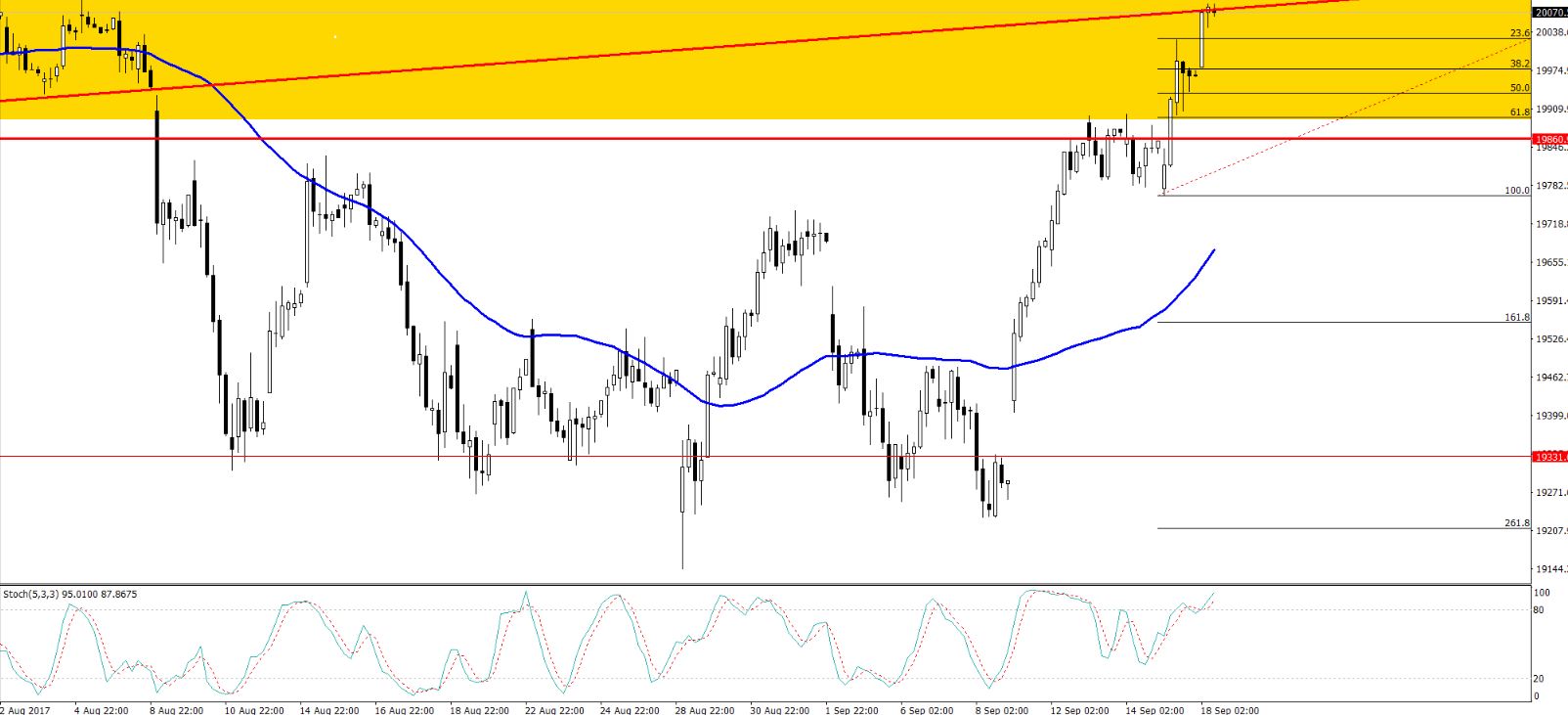 Nikkei - 4 Hours Chart - Triple Top