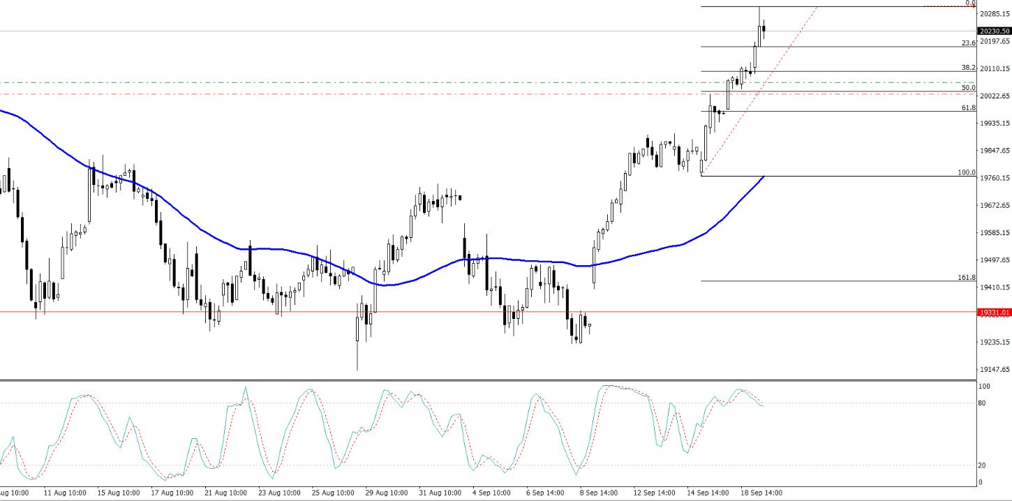 Nikkei - 4 Hours Chart - Fibonacci Retracement 