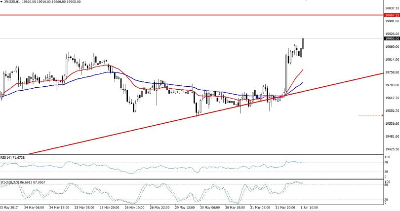 Nikkei Hourly Chart - Double Top Pattern