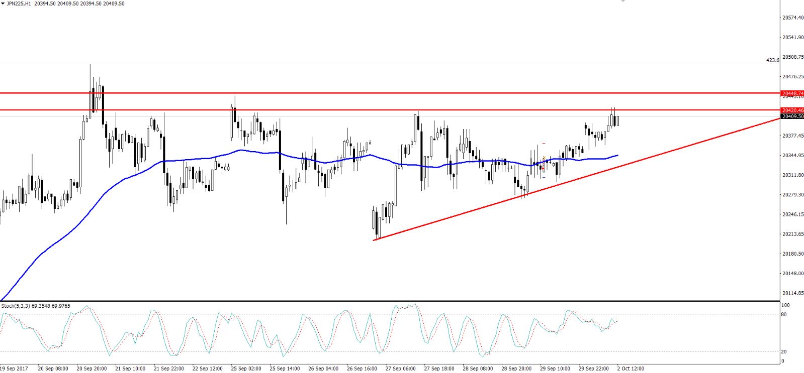 Nikkei - Hourly Chart - Ascending Triangle Pattern