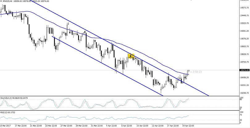 Nikkei - 4 Hours Chart