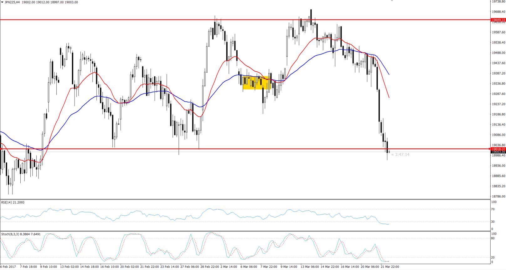 Nikkei 4 -Hourly Chart - Double Bottom Pattern 