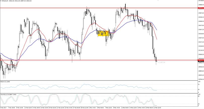 Nikkei - 4 Hours Outlook