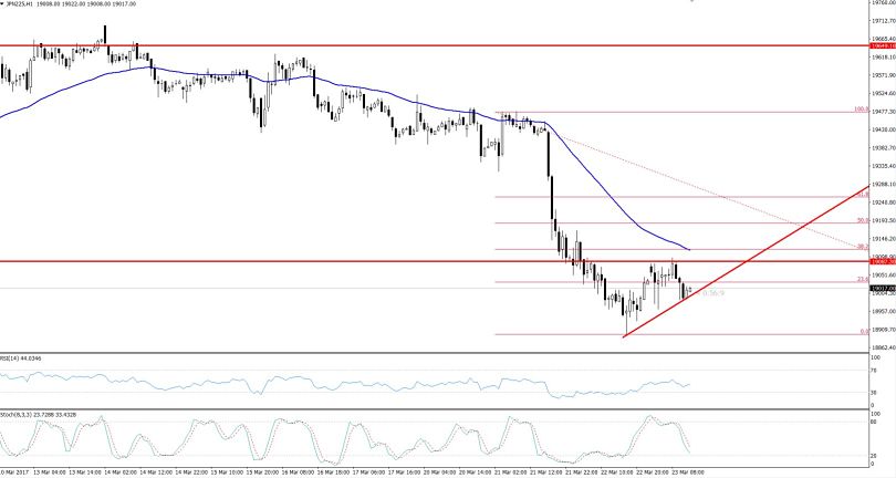 Nikkei - Hourly Outlook