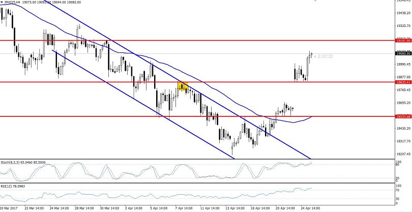 Nikkei - 4 Hours Chart