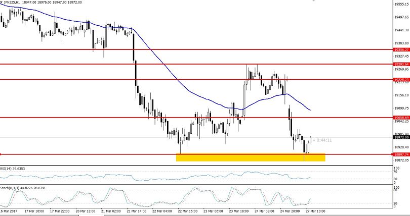 Nikkei Hourly Chart