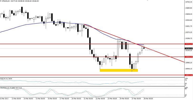 Nikkei 4-Hours Chart