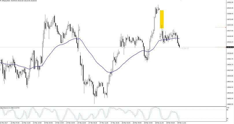 Nikkei Index 30- Min Chart 