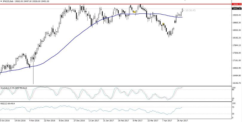 Nikkei - Daily Chart