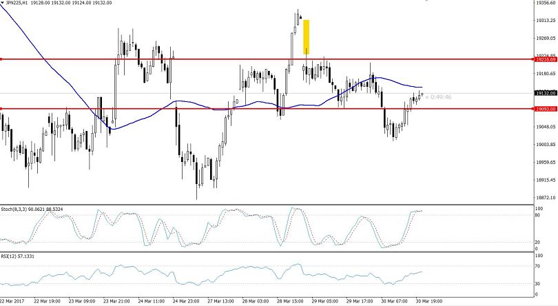 Nikkei - Hourly Chart