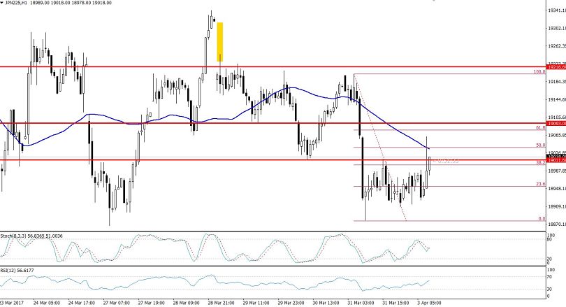 Nikkei - Hourly Chart
