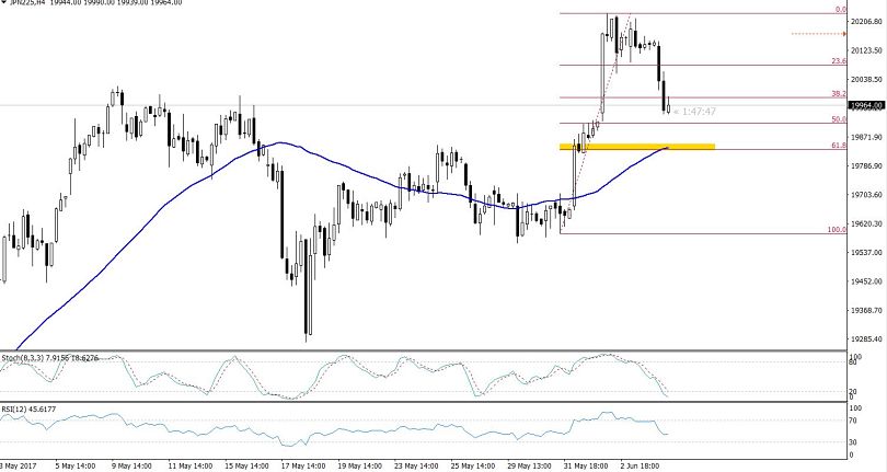 Nikkei - 4 Hour Chart 
