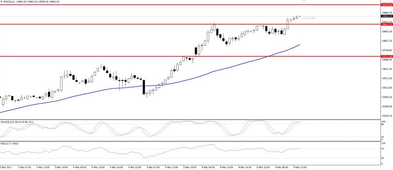 Nikkei - Hourly Outlook