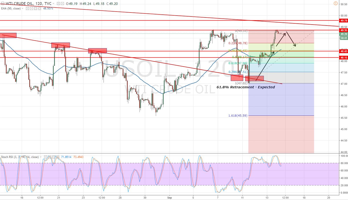 Crude Oil - Double Top Pattern 