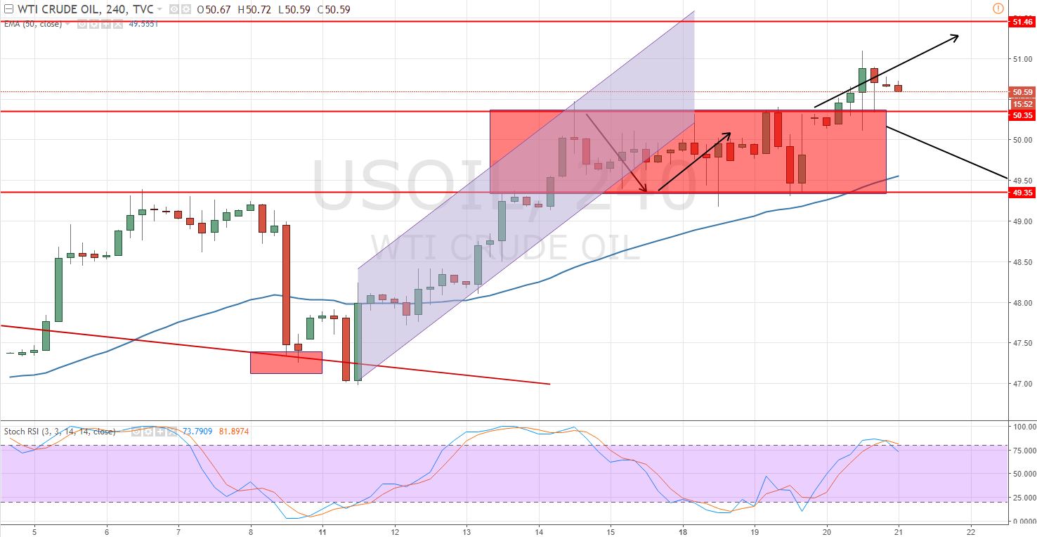 Crude Oil - 4 Hour Chart - Sideways Trend Breakout 