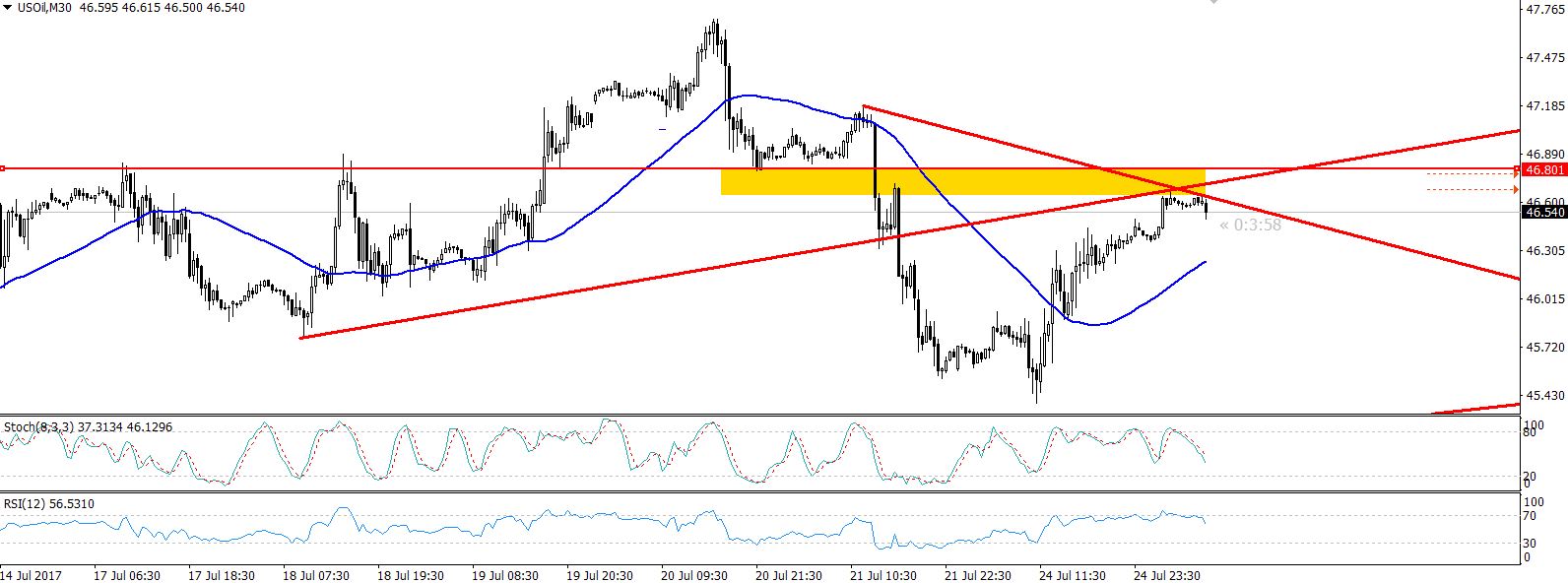 Crude Oil - 30 Mins Chart - Trendline Resistance