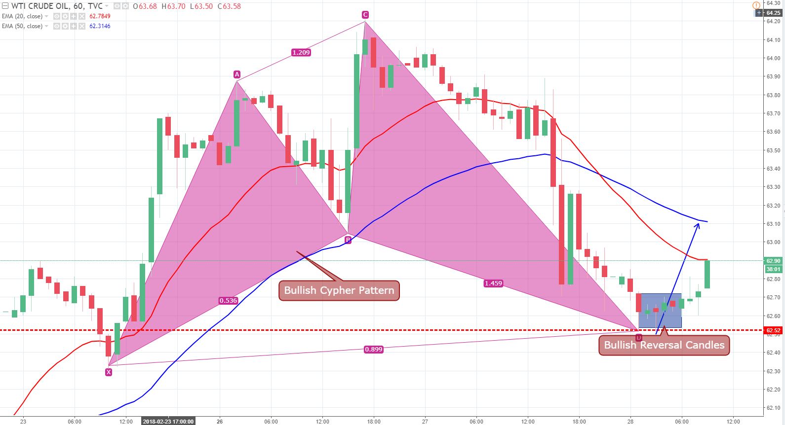 Crude Oil - Cypher Pattern 