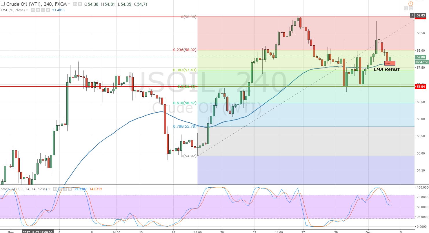 Crude Oil - 4- Hour Chart 