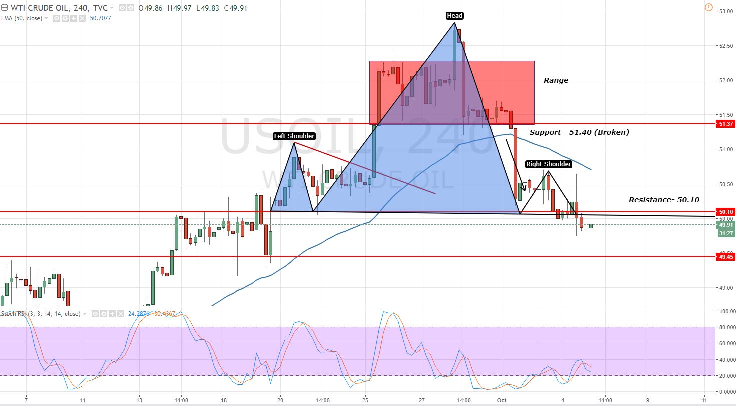Crude Oil - 4- Hour Chart - Head and Shoulder Pattern