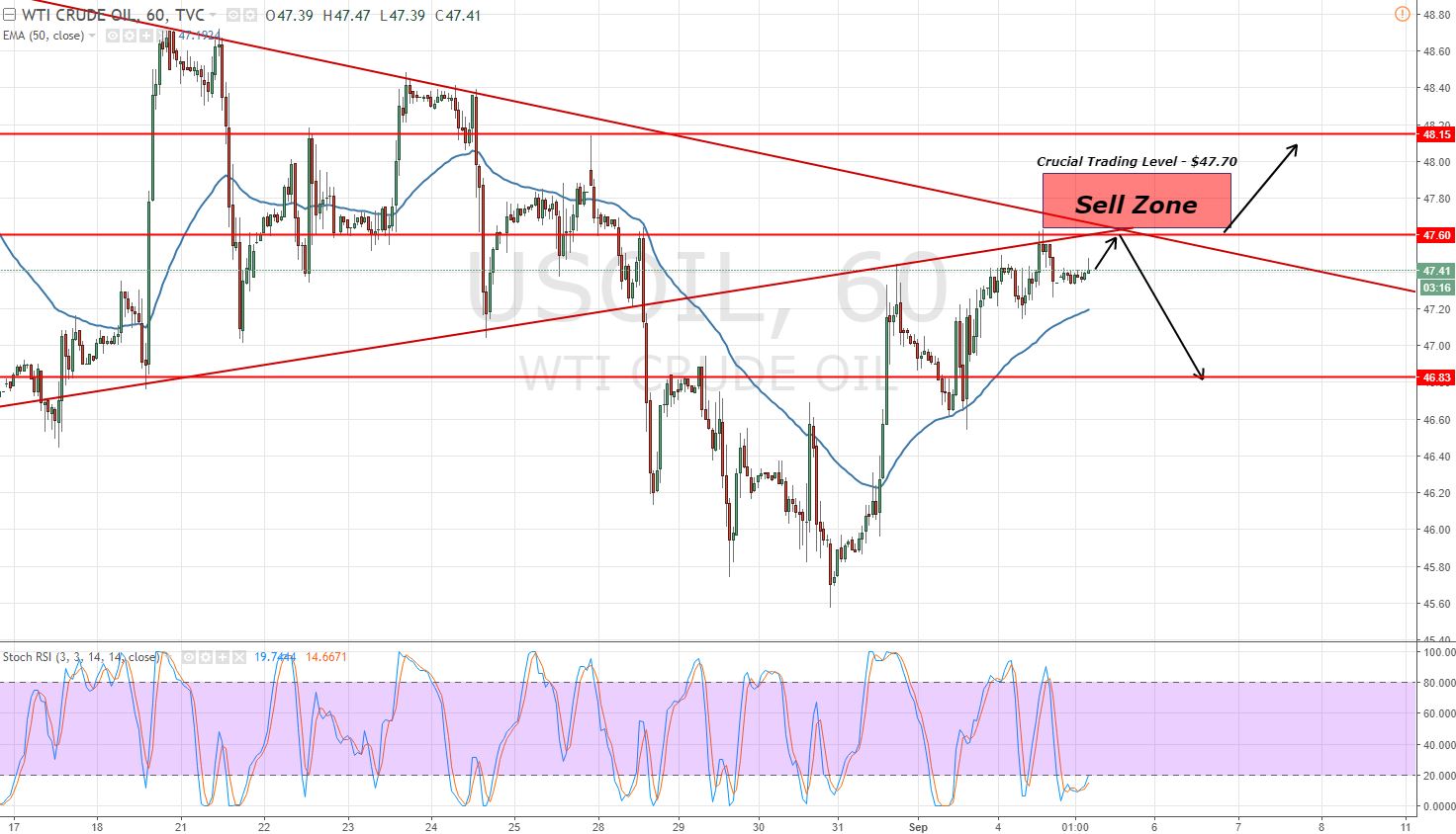 Crude Oil - Hourly Chart - Symmetric Triangle Patttern