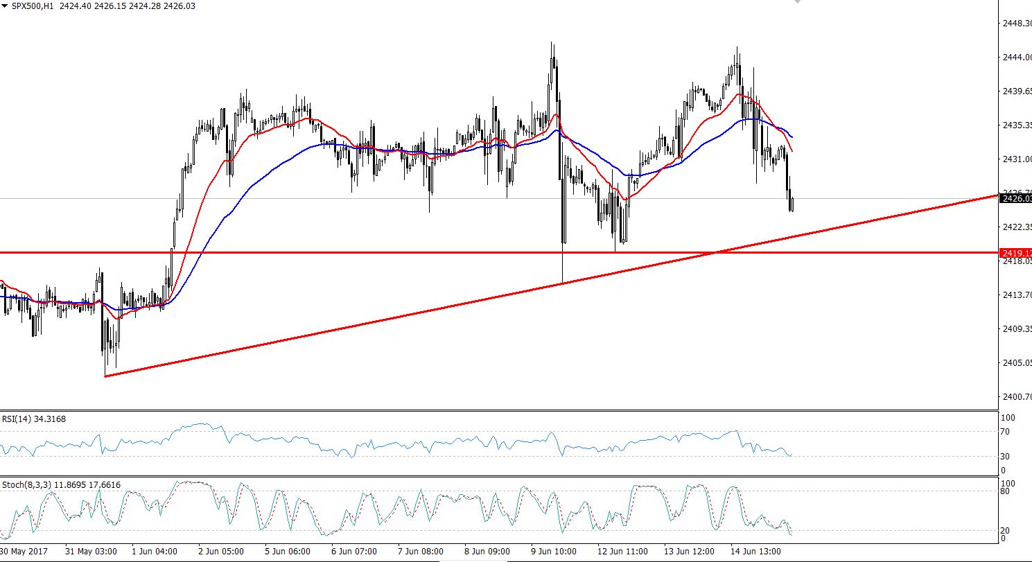 S&P 500 - Triple Bottom - Hourly Chart