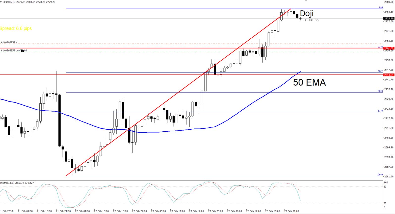 SPX - Hourly Chart 