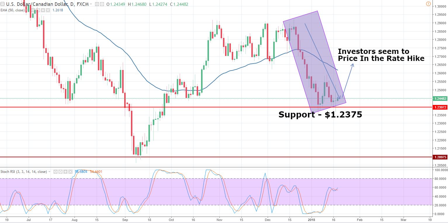USDCAD - Daily Chart 