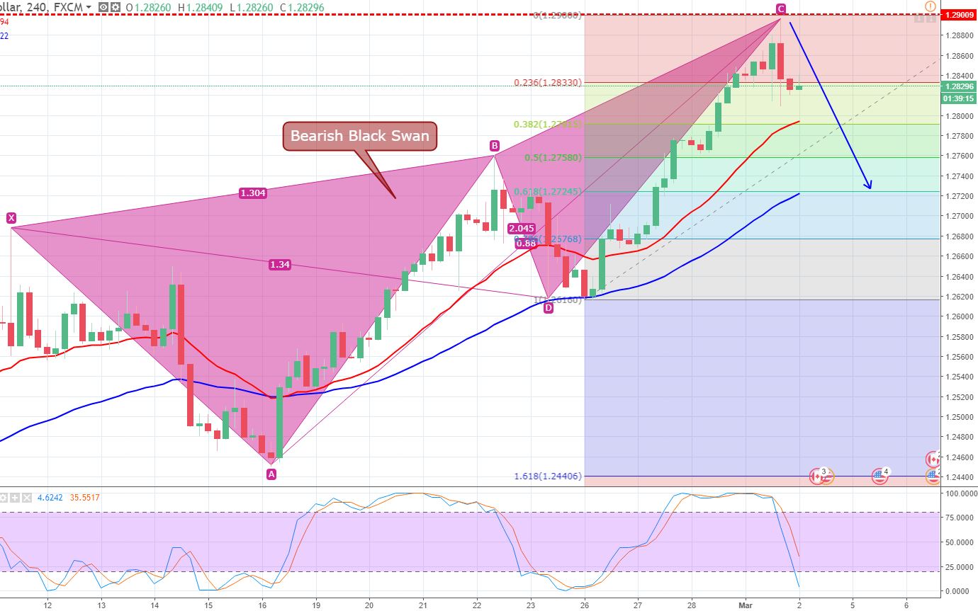 USD/CAD - 240 Min Chart 