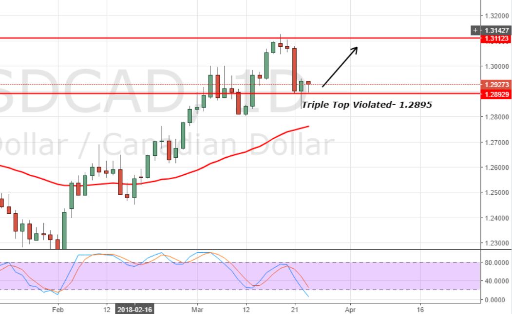 USD/CAD - Daily Chart 