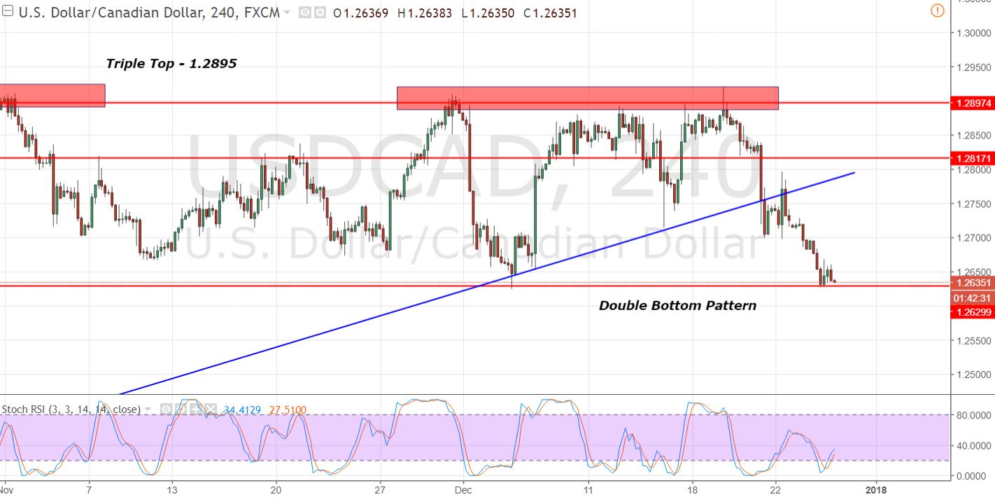 USDCAD - 4 - Hour Chart 