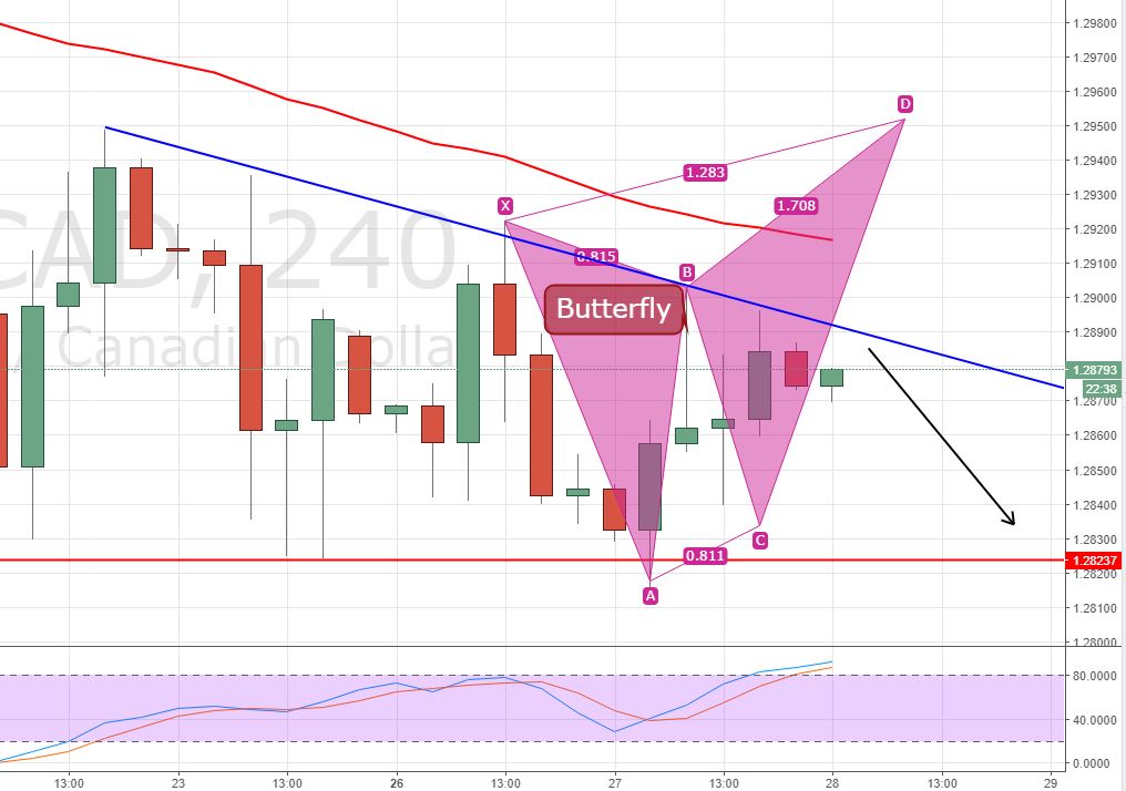 USD/CAD - 4 - Hour Chart 