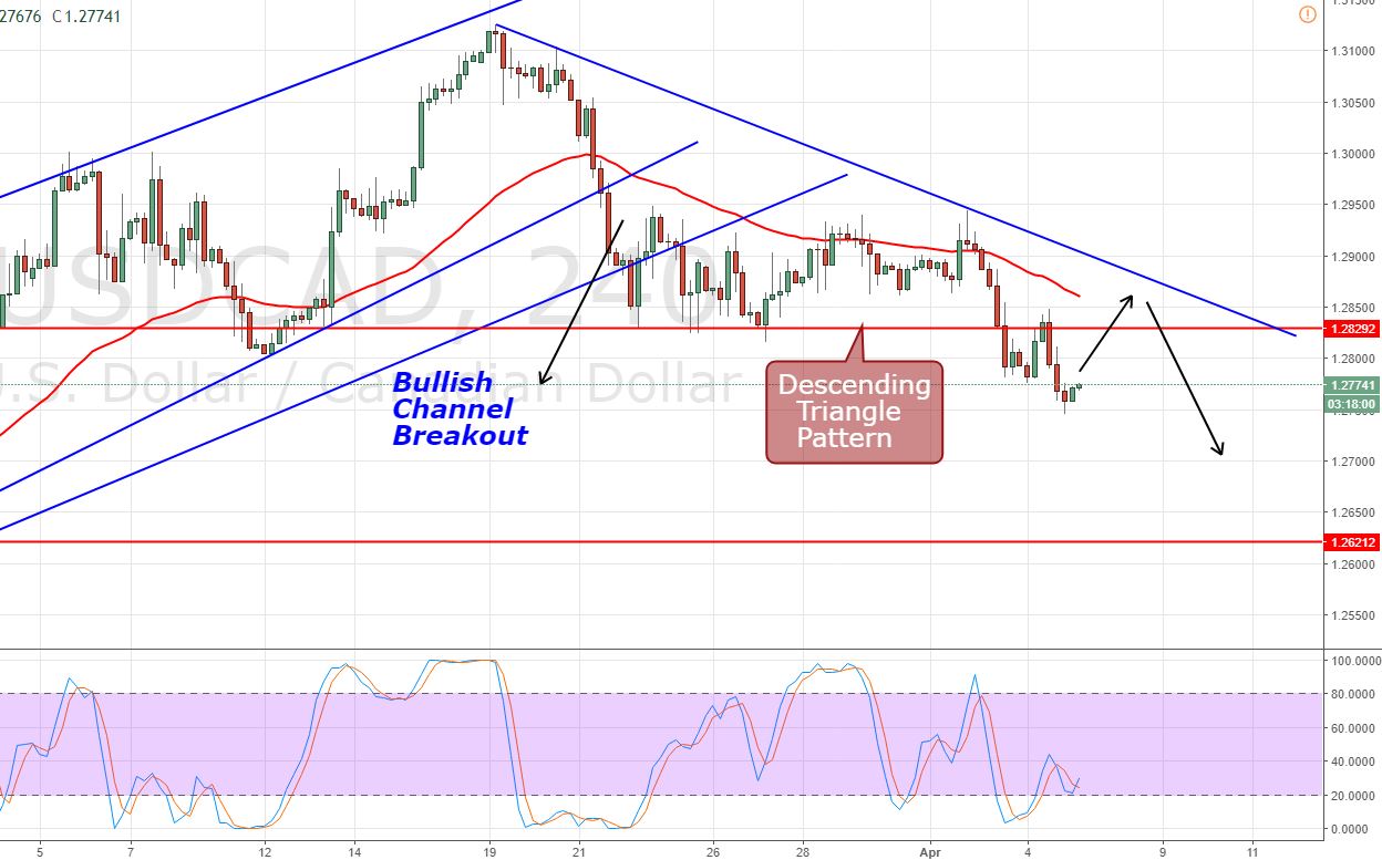 USD/CAD - 4 Hour Chart