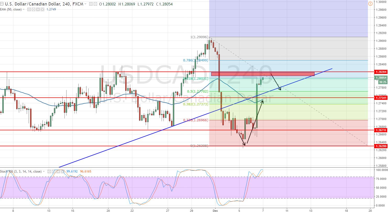 USDCAD - 4 - Hour Chart 