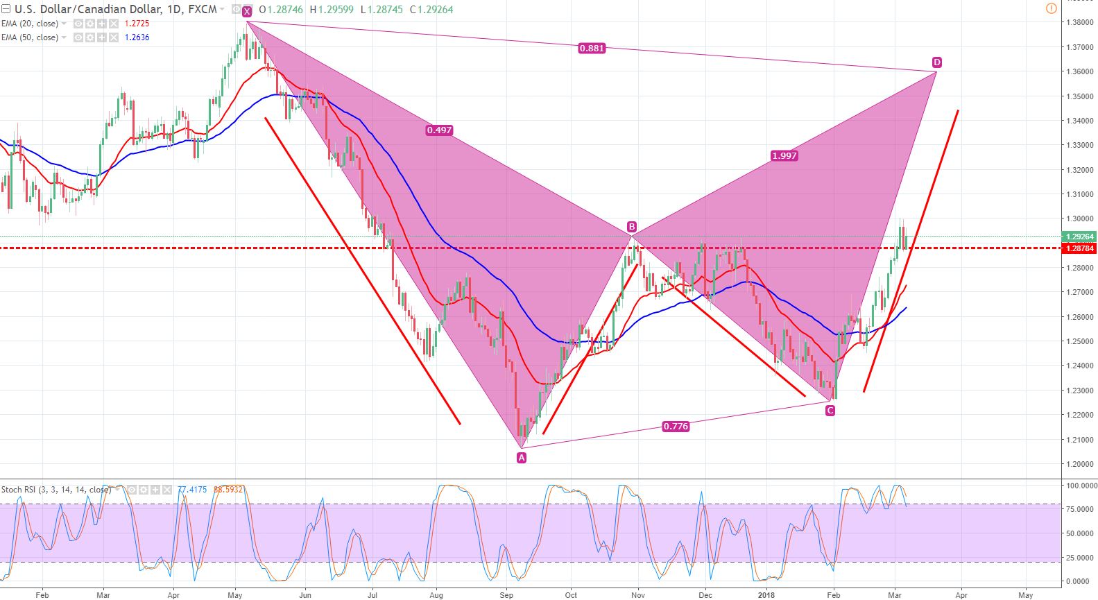 USD/CAD - Daily Chart 