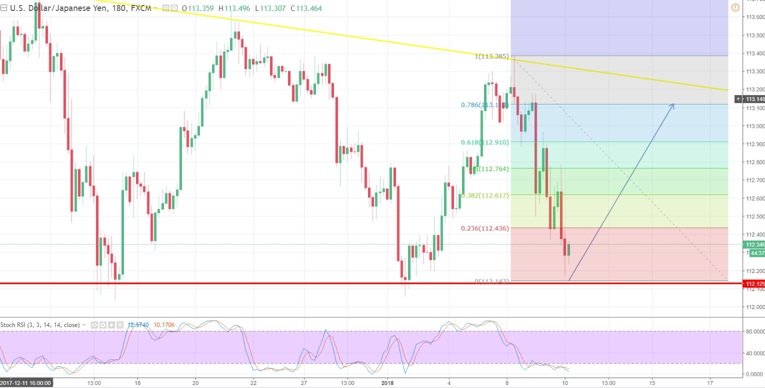 USD/JPY - 180 - Mins Chart