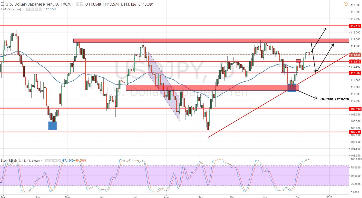 USDJPY - Daily Chart 
